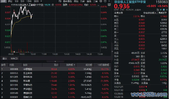 炒股配资时间 CPO概念持续回血！中际旭创涨超5%，创业板人工智能ETF华宝逆市上扬！海外云厂商capex持续加大，AI基建加速