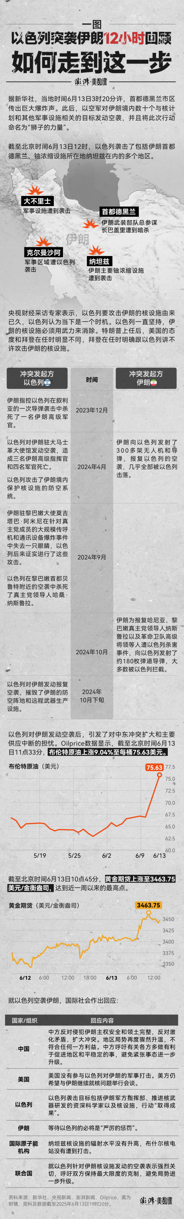 线上最大的配资平台 以色列突袭伊朗12小时回顾：如何走到这一步